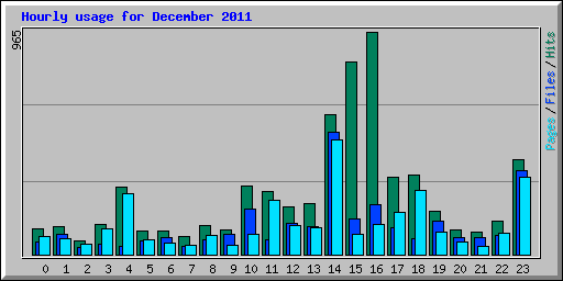 Hourly usage for December 2011