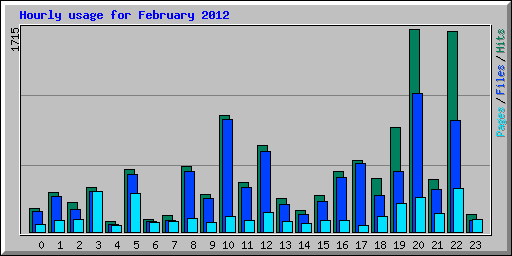 Hourly usage for February 2012