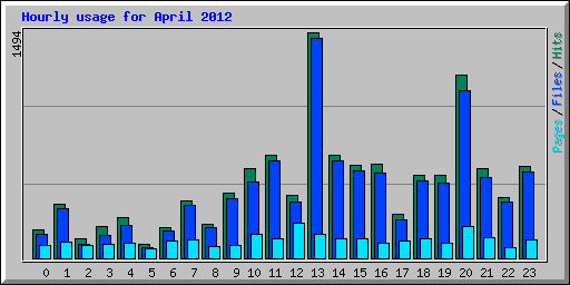 Hourly usage for April 2012