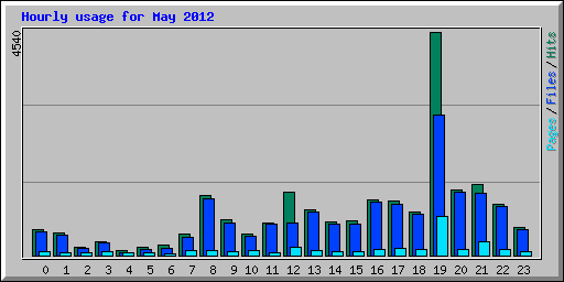 Hourly usage for May 2012