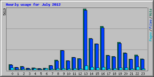 Hourly usage for July 2012