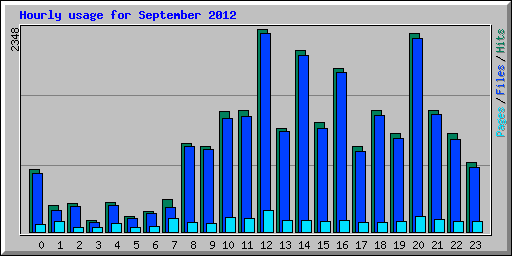 Hourly usage for September 2012
