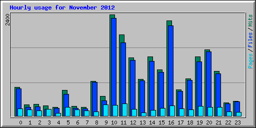 Hourly usage for November 2012