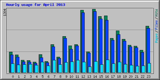 Hourly usage for April 2013