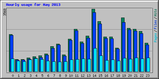 Hourly usage for May 2013