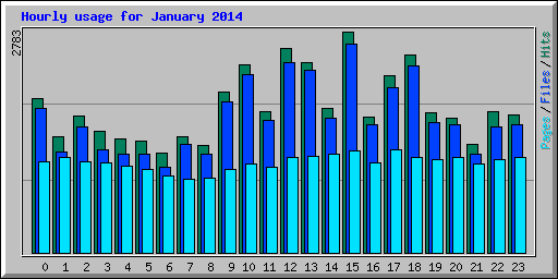Hourly usage for January 2014
