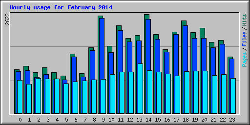 Hourly usage for February 2014