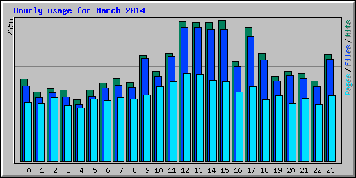 Hourly usage for March 2014