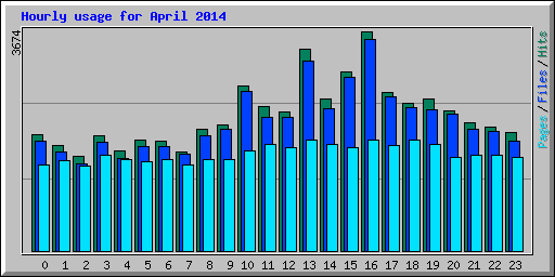 Hourly usage for April 2014