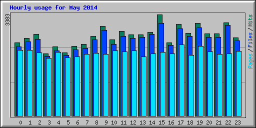 Hourly usage for May 2014