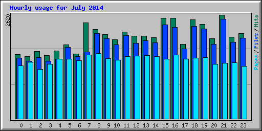 Hourly usage for July 2014