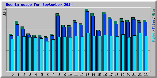 Hourly usage for September 2014
