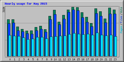 Hourly usage for May 2015