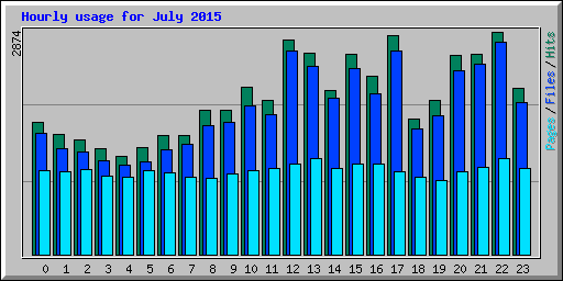 Hourly usage for July 2015