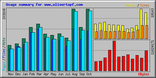 Usage summary for www.olivertopf.com